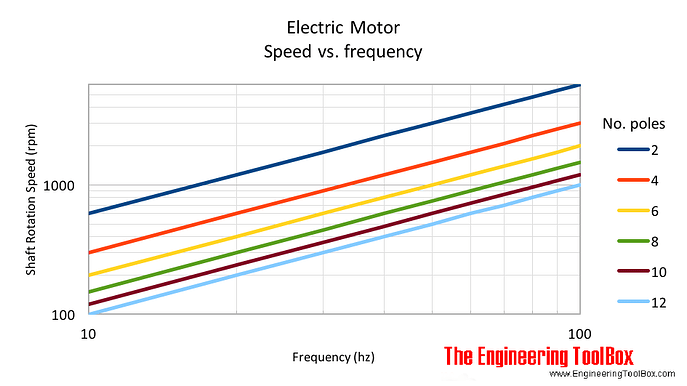 Electric motors - frequency, no. of poles and synchronous speed